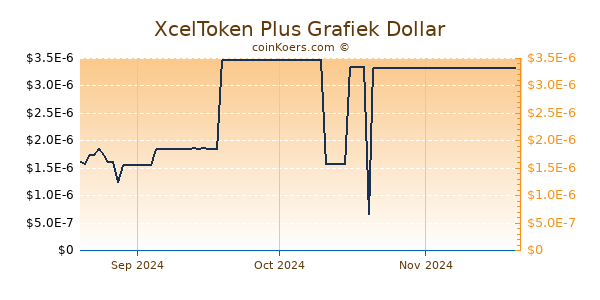 XcelToken Plus Chart 3 Monate