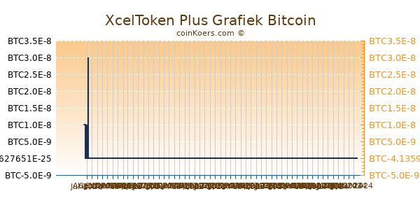 XcelToken Plus Grafiek 6 Maanden