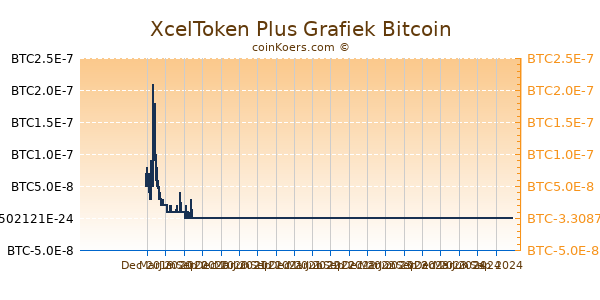 XcelToken Plus Grafiek 1 Jaar