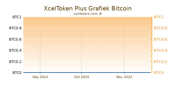 XcelToken Plus Grafiek 3 Maanden