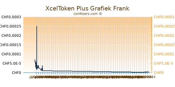 XcelToken Plus Grafiek 6 Maanden