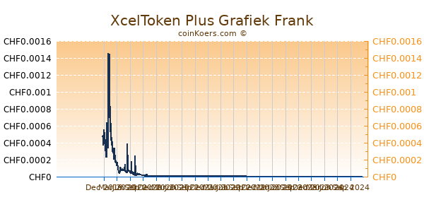 XcelToken Plus Grafiek 1 Jaar