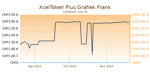 XcelToken Plus Grafiek 3 Maanden