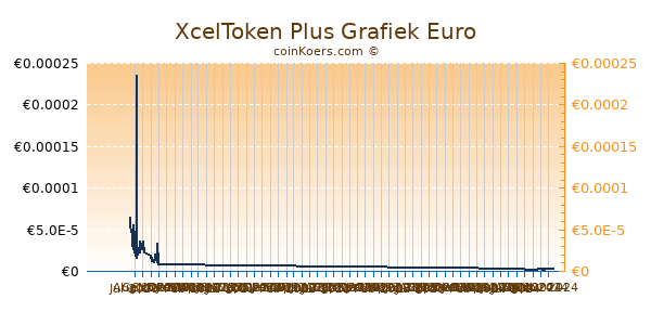 XcelToken Plus Grafiek 6 Maanden