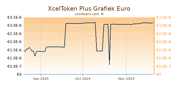 XcelToken Plus Grafiek 3 Maanden