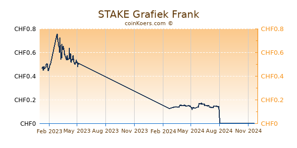 STAKE Grafiek 1 Jaar