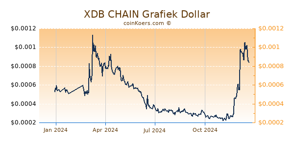 XDB CHAIN Grafiek 1 Jaar