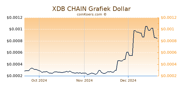 XDB CHAIN Chart 3 Monate