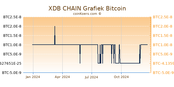 XDB CHAIN Grafiek 1 Jaar