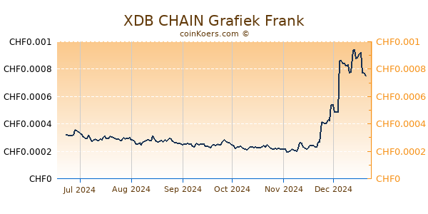 XDB CHAIN Grafiek 6 Maanden