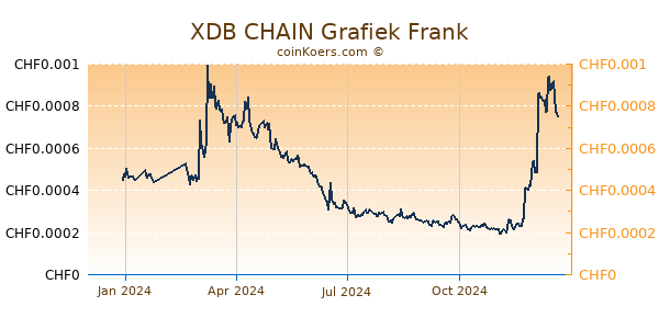 XDB CHAIN Grafiek 1 Jaar