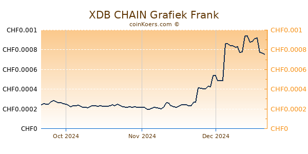 XDB CHAIN Grafiek 3 Maanden