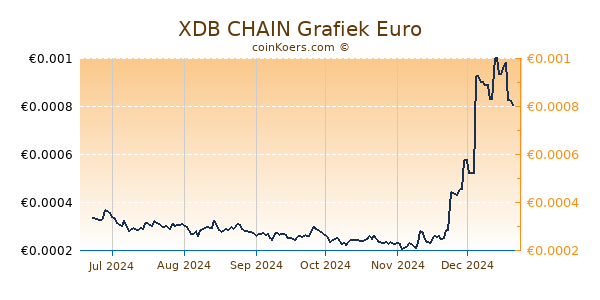 XDB CHAIN Grafiek 6 Maanden