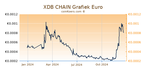 XDB CHAIN Grafiek 1 Jaar