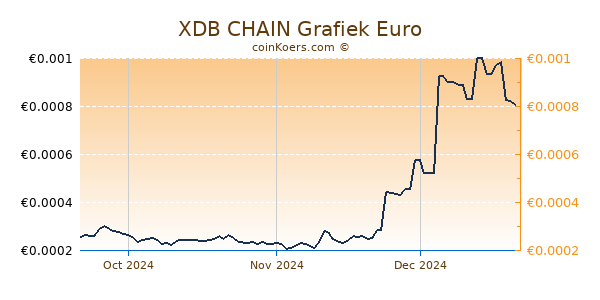 XDB CHAIN Grafiek 3 Maanden