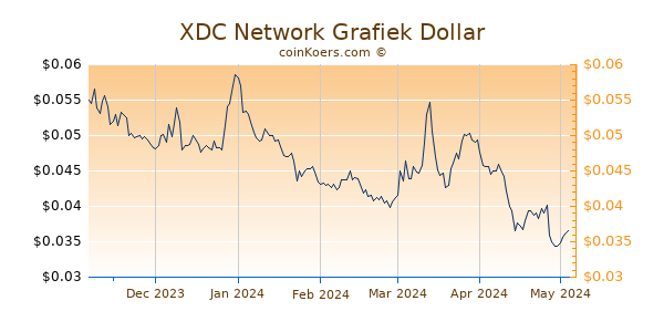XDC Network Grafiek 6 Maanden