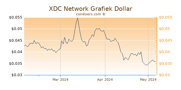 XDC Network Chart 3 Monate
