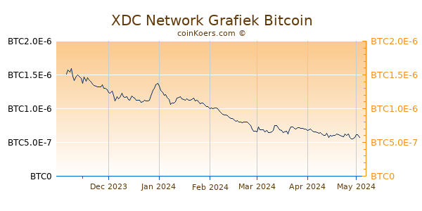 XDC Network Grafiek 6 Maanden