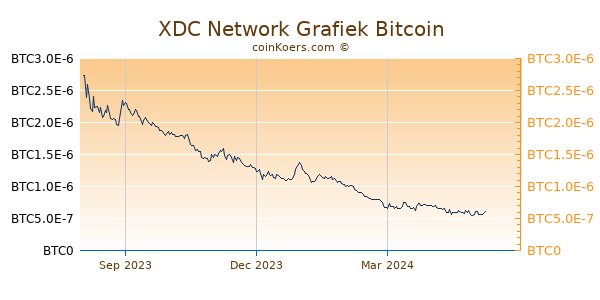 XDC Network Grafiek 1 Jaar