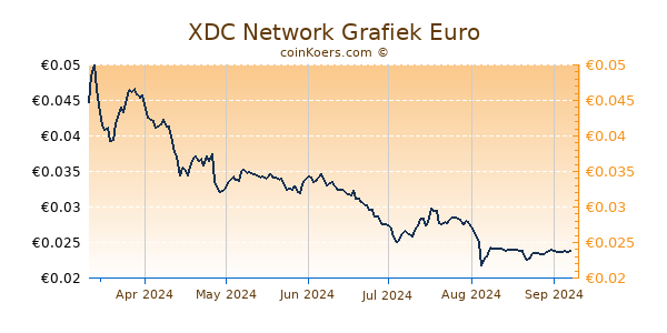 XDC Network Grafiek 6 Maanden