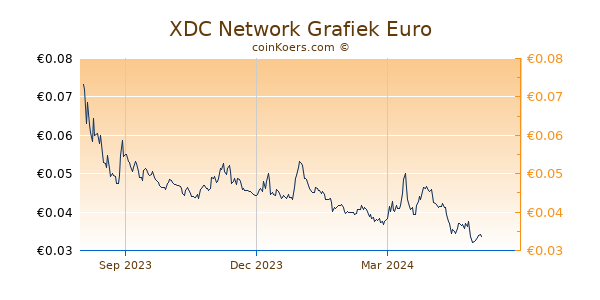 XDC Network Grafiek 1 Jaar
