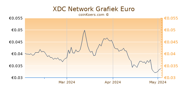 XDC Network Grafiek 3 Maanden