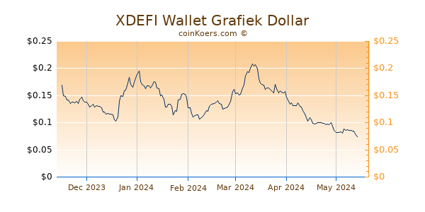 XDEFI Wallet Grafiek 6 Maanden