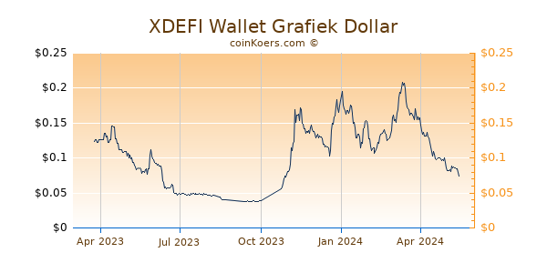 XDEFI Wallet Grafiek 1 Jaar