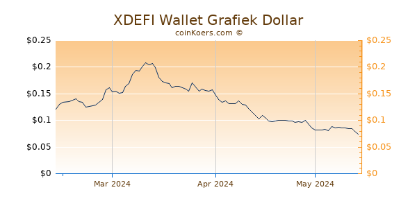 XDEFI Wallet Chart 3 Monate