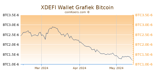 XDEFI Wallet Grafiek 3 Maanden