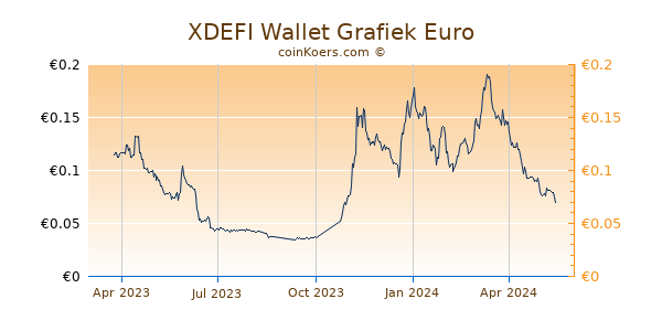 XDEFI Wallet Grafiek 1 Jaar
