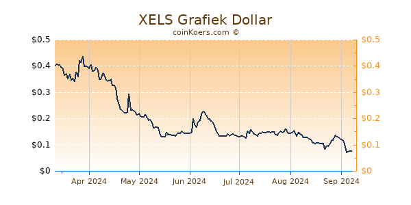 XELS Grafiek 6 Maanden