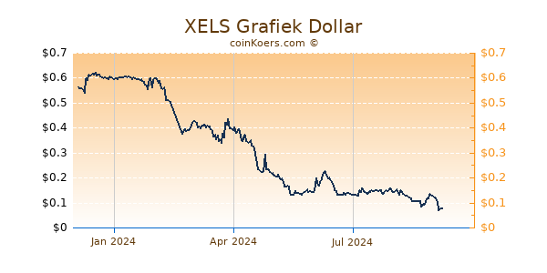 XELS Grafiek 1 Jaar