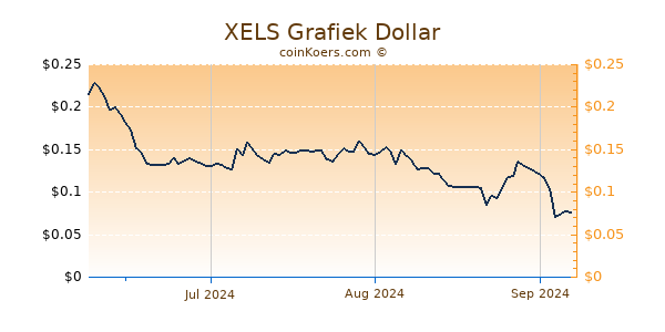 XELS Chart 3 Monate