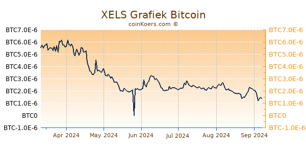 XELS Grafiek 6 Maanden