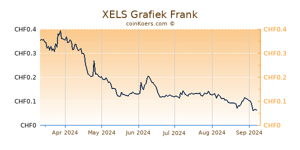 XELS Grafiek 6 Maanden