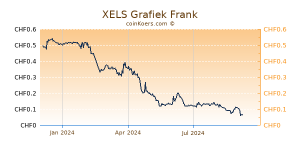 XELS Grafiek 1 Jaar