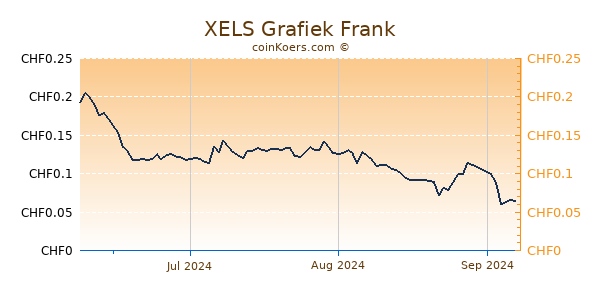 XELS Grafiek 3 Maanden