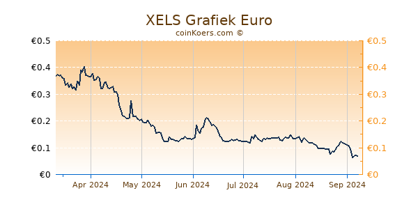 XELS Grafiek 6 Maanden