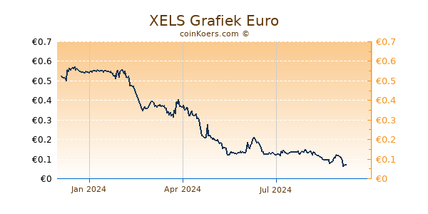 XELS Grafiek 1 Jaar