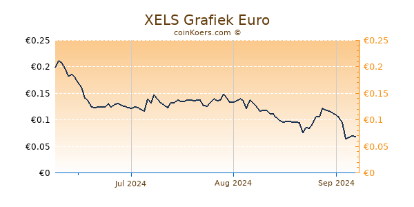 XELS Grafiek 3 Maanden