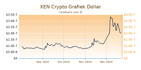 XEN Crypto Grafiek 6 Maanden