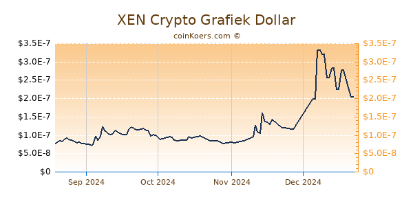 XEN Crypto Chart 3 Monate