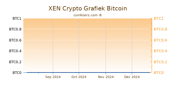 XEN Crypto Grafiek 6 Maanden