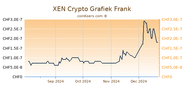 XEN Crypto Grafiek 1 Jaar