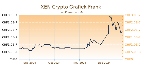 XEN Crypto Grafiek 3 Maanden