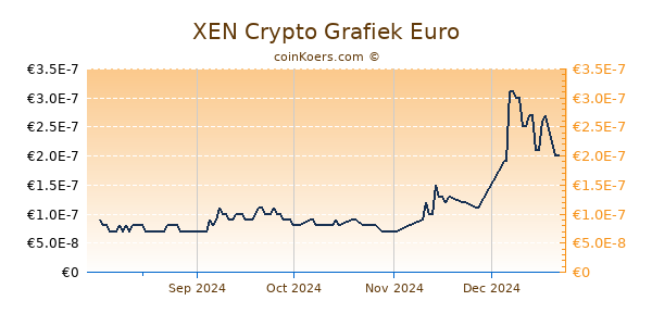 XEN Crypto Grafiek 6 Maanden