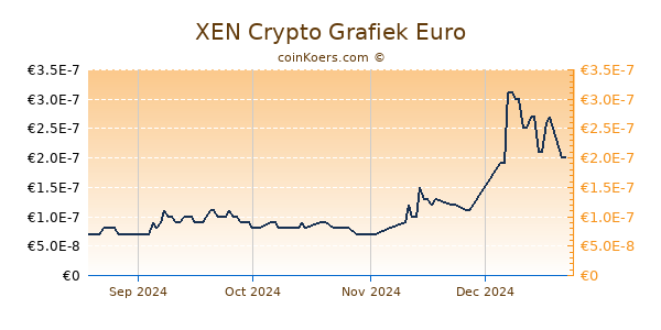 XEN Crypto Grafiek 3 Maanden