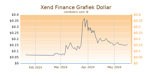 Xend Finance Chart 3 Monate