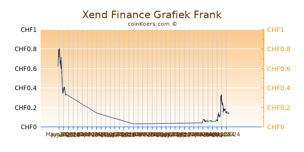 Xend Finance Grafiek 6 Maanden